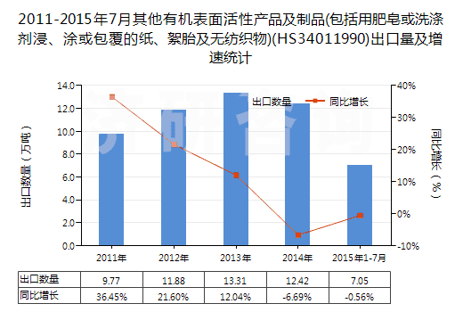 2011-2015年7月其他有機(jī)表面活性產(chǎn)品及制品(包括用肥皂或洗滌劑浸、涂或包覆的紙、絮胎及無(wú)紡織物)(HS34011990)出口量及增速統(tǒng)計(jì)